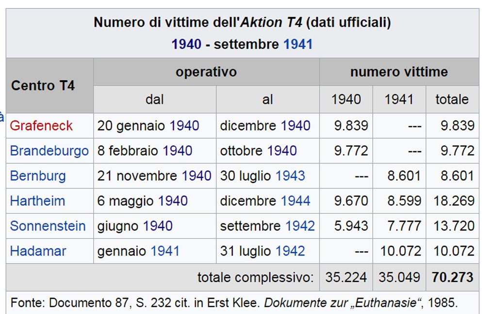 numero delle persone assassinate dal programma di eutanmasia nazista T4