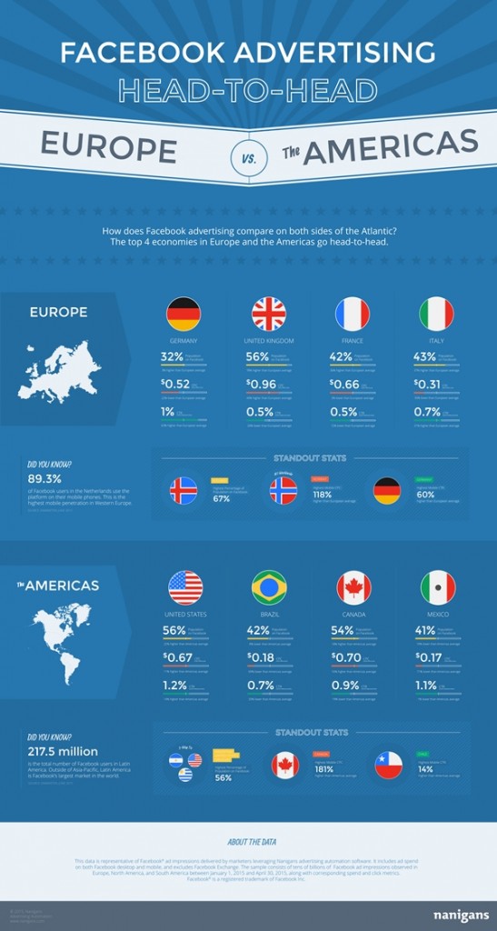 Nanigans-Facebook-Advertising-Europe-vs-Americas