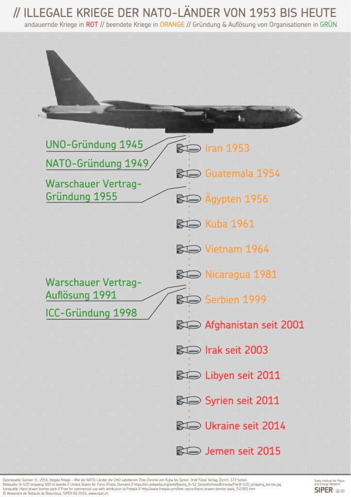 Una info grafica sulle guerre illegali della NATO dal sito dell'istituto SIPER 