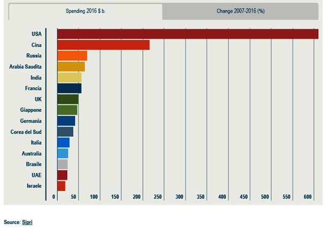 maggiori-spese-militari-mondiali-2016-fonte-Sipri